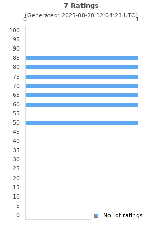 Ratings distribution