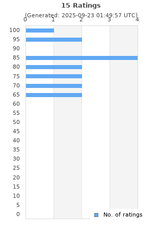Ratings distribution