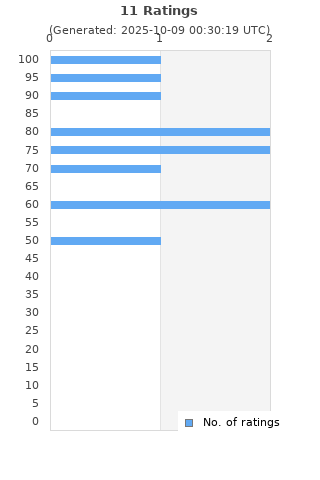 Ratings distribution