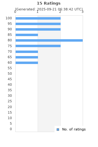 Ratings distribution