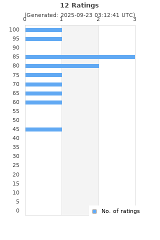 Ratings distribution