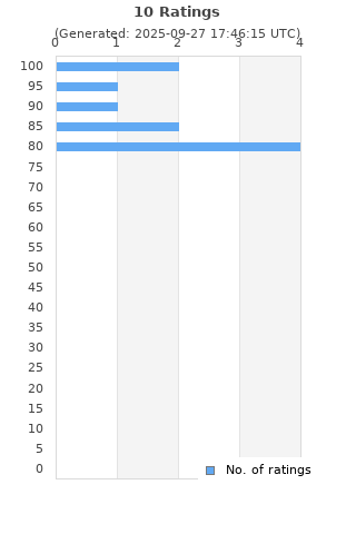 Ratings distribution