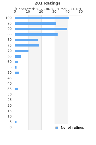 Ratings distribution
