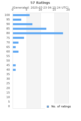 Ratings distribution