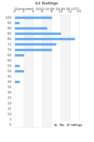 Ratings distribution