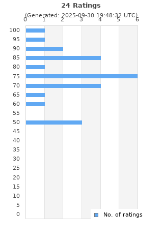 Ratings distribution