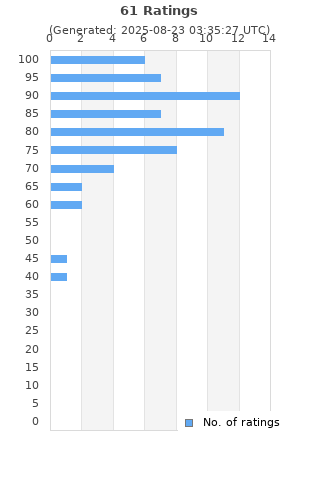 Ratings distribution