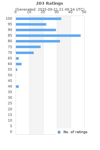 Ratings distribution