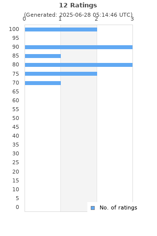 Ratings distribution