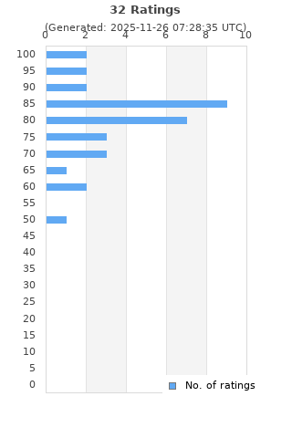 Ratings distribution