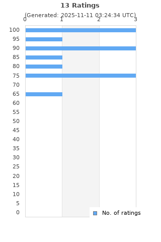 Ratings distribution