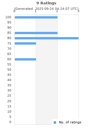 Ratings distribution