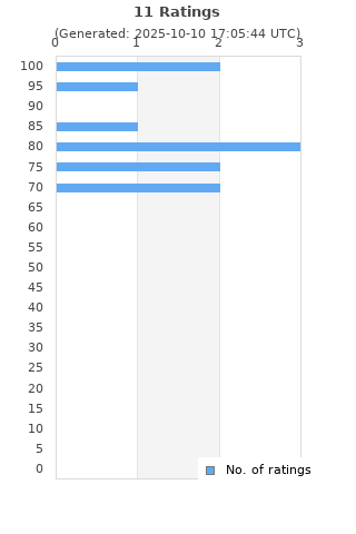 Ratings distribution