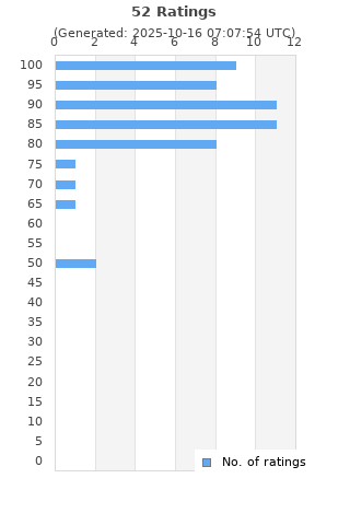 Ratings distribution