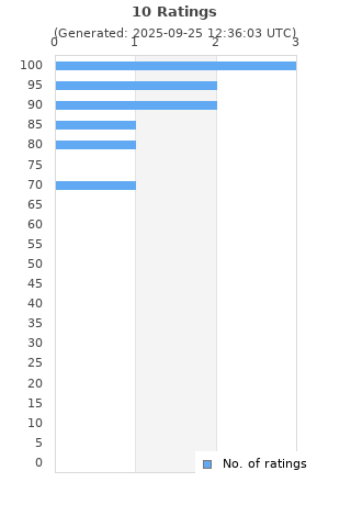 Ratings distribution
