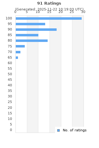 Ratings distribution