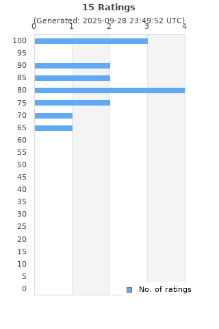 Ratings distribution