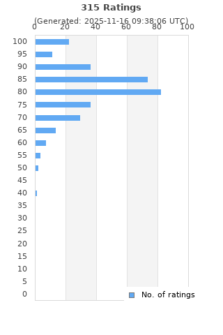 Ratings distribution