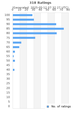 Ratings distribution