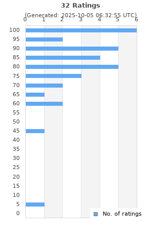 Ratings distribution