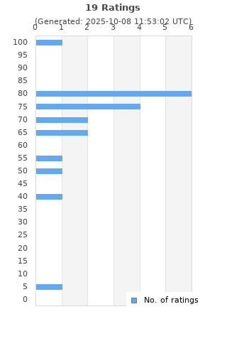 Ratings distribution