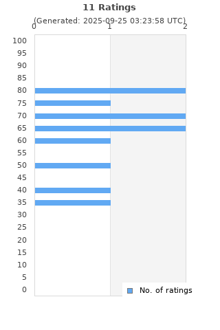 Ratings distribution
