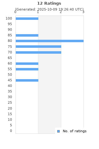 Ratings distribution