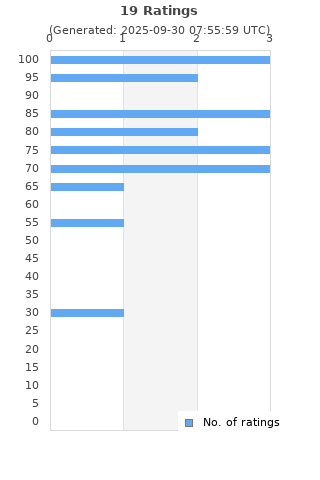 Ratings distribution