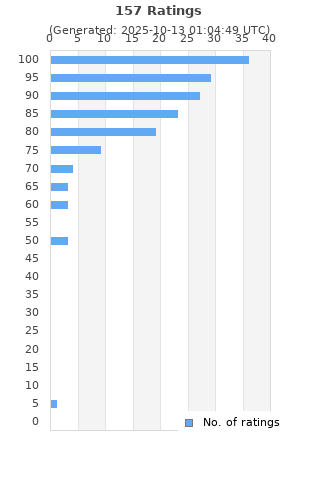 Ratings distribution