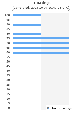 Ratings distribution