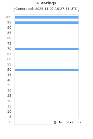 Ratings distribution