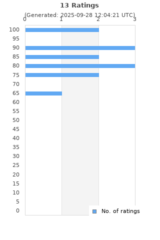 Ratings distribution