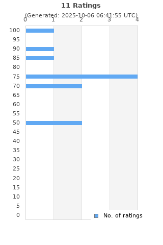 Ratings distribution