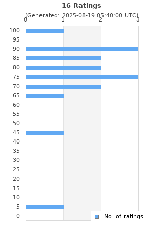 Ratings distribution