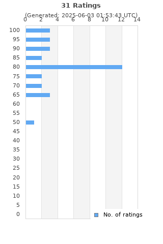 Ratings distribution
