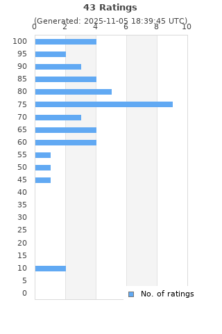Ratings distribution