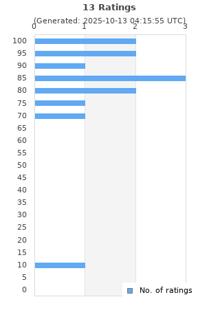 Ratings distribution