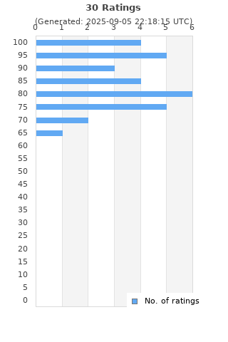 Ratings distribution