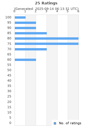 Ratings distribution