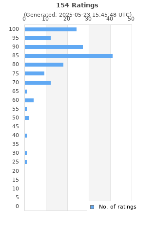 Ratings distribution