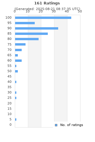 Ratings distribution