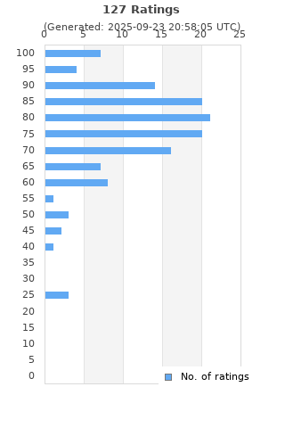Ratings distribution