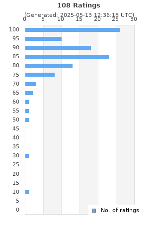 Ratings distribution