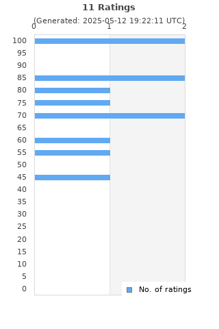 Ratings distribution