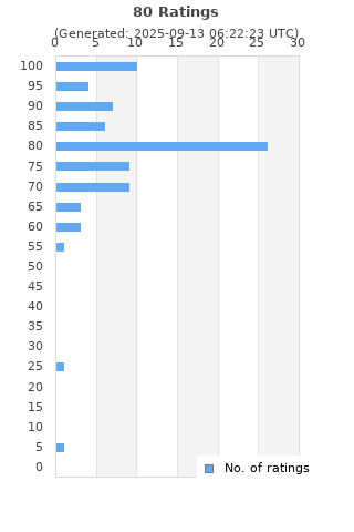 Ratings distribution