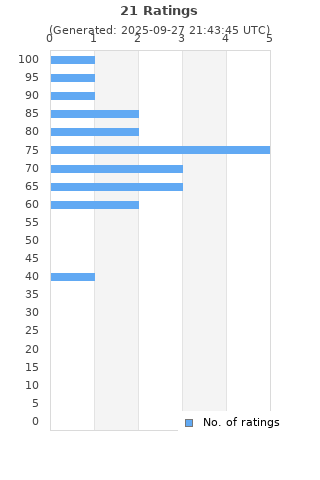 Ratings distribution