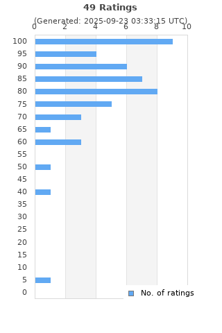 Ratings distribution