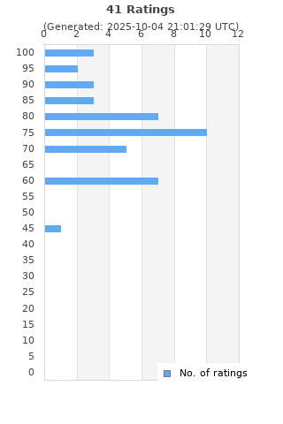 Ratings distribution