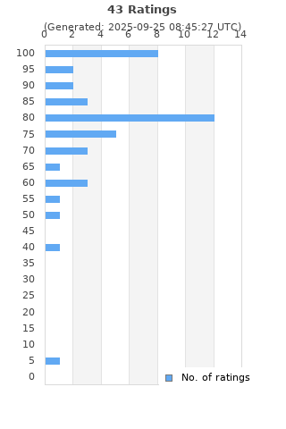 Ratings distribution