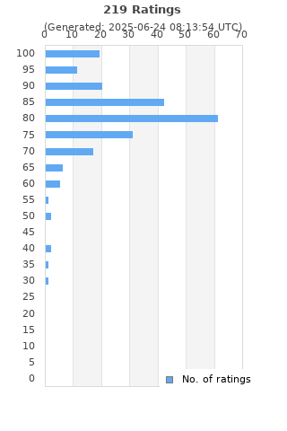 Ratings distribution